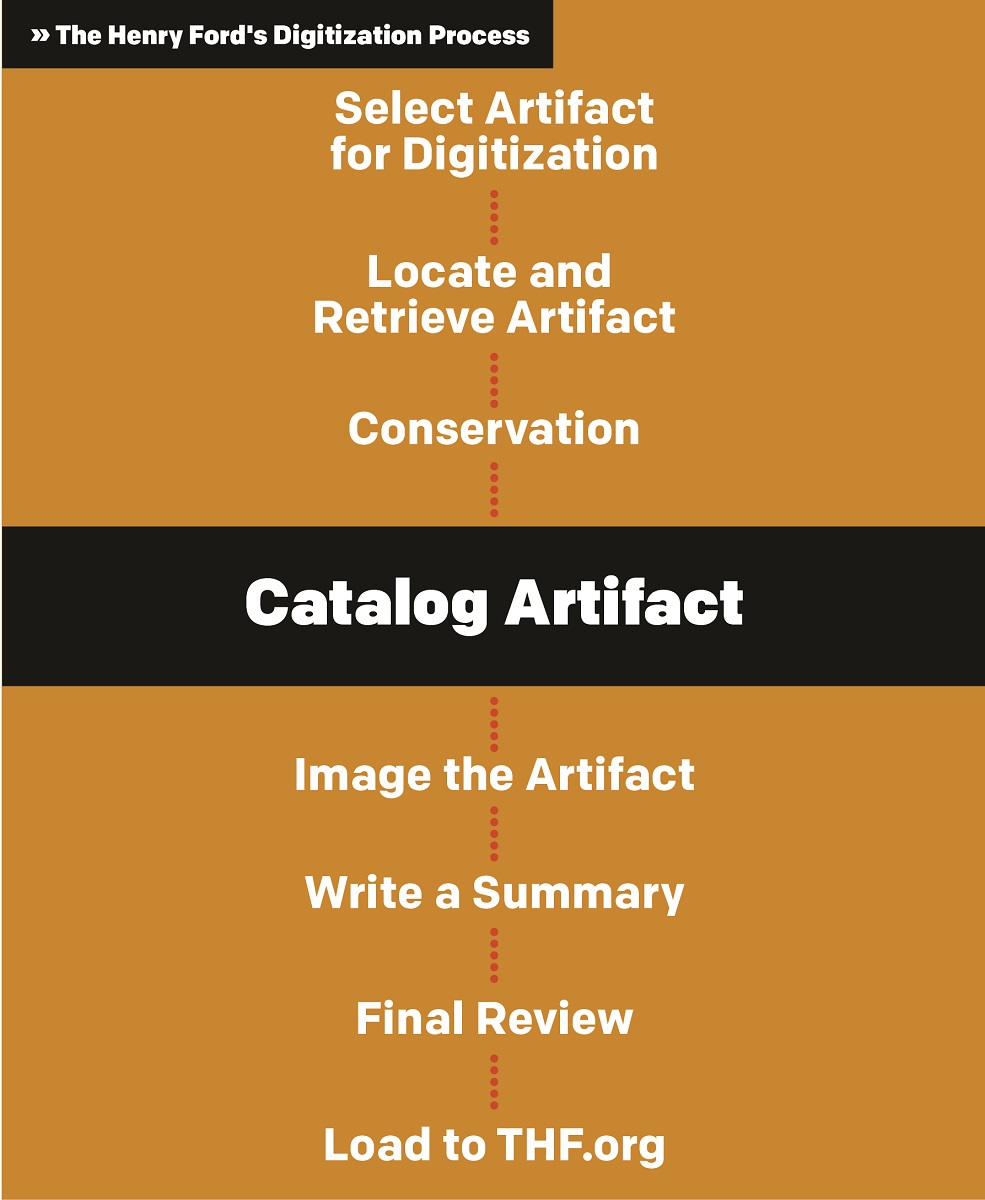 The Henry Ford's Digitization Process Graphic with text